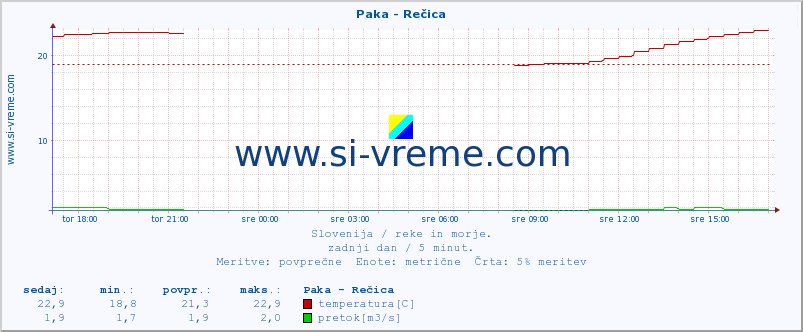 POVPREČJE :: Paka - Rečica :: temperatura | pretok | višina :: zadnji dan / 5 minut.