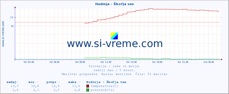 POVPREČJE :: Hudinja - Škofja vas :: temperatura | pretok | višina :: zadnji dan / 5 minut.