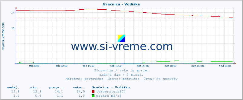 POVPREČJE :: Gračnica - Vodiško :: temperatura | pretok | višina :: zadnji dan / 5 minut.