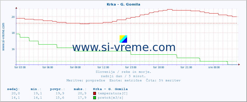 POVPREČJE :: Krka - G. Gomila :: temperatura | pretok | višina :: zadnji dan / 5 minut.