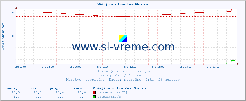 POVPREČJE :: Višnjica - Ivančna Gorica :: temperatura | pretok | višina :: zadnji dan / 5 minut.