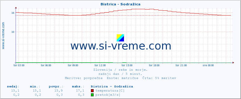 POVPREČJE :: Bistrica - Sodražica :: temperatura | pretok | višina :: zadnji dan / 5 minut.