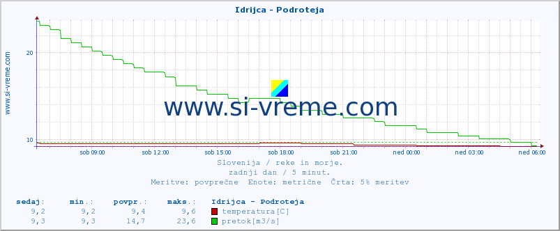 POVPREČJE :: Idrijca - Podroteja :: temperatura | pretok | višina :: zadnji dan / 5 minut.