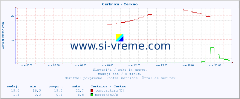 POVPREČJE :: Cerknica - Cerkno :: temperatura | pretok | višina :: zadnji dan / 5 minut.