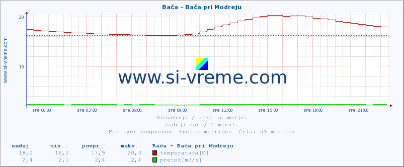 POVPREČJE :: Bača - Bača pri Modreju :: temperatura | pretok | višina :: zadnji dan / 5 minut.