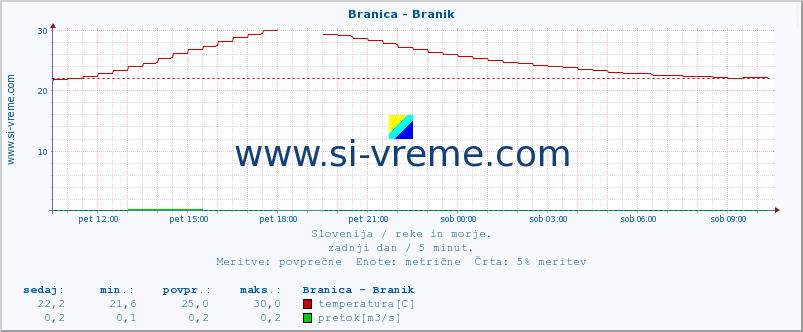 POVPREČJE :: Branica - Branik :: temperatura | pretok | višina :: zadnji dan / 5 minut.