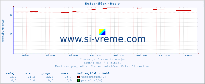 POVPREČJE :: Kožbanjšček - Neblo :: temperatura | pretok | višina :: zadnji dan / 5 minut.