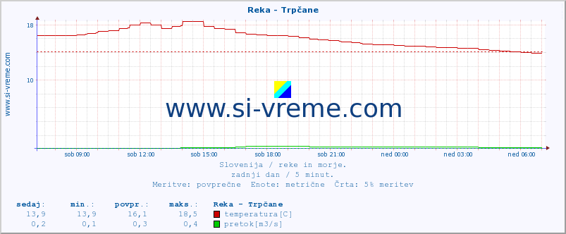 POVPREČJE :: Reka - Trpčane :: temperatura | pretok | višina :: zadnji dan / 5 minut.