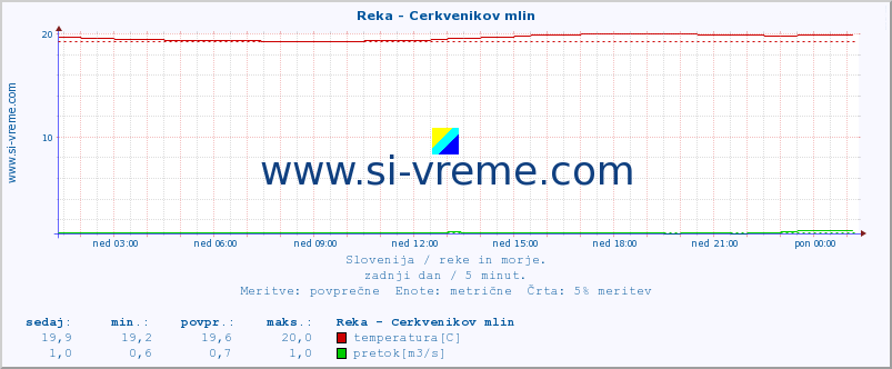 POVPREČJE :: Reka - Cerkvenikov mlin :: temperatura | pretok | višina :: zadnji dan / 5 minut.