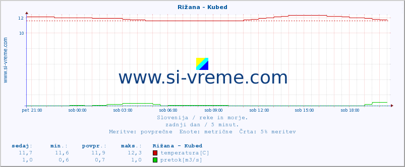 POVPREČJE :: Rižana - Kubed :: temperatura | pretok | višina :: zadnji dan / 5 minut.