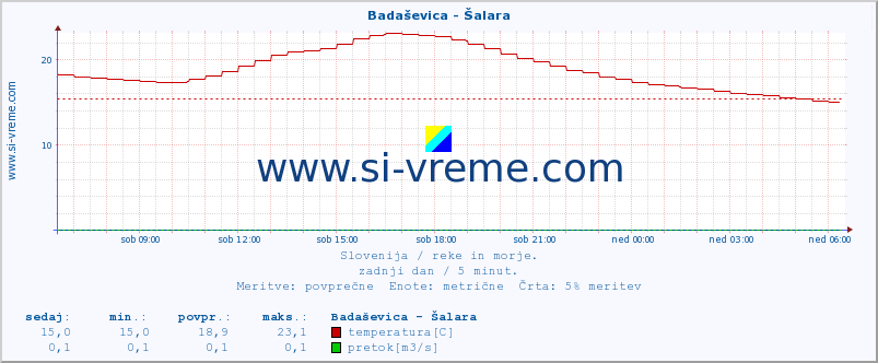 POVPREČJE :: Badaševica - Šalara :: temperatura | pretok | višina :: zadnji dan / 5 minut.