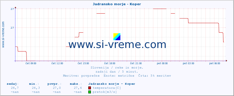 POVPREČJE :: Jadransko morje - Koper :: temperatura | pretok | višina :: zadnji dan / 5 minut.