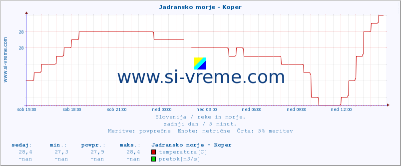 POVPREČJE :: Jadransko morje - Koper :: temperatura | pretok | višina :: zadnji dan / 5 minut.