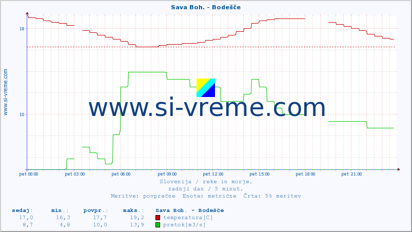 POVPREČJE :: Sava Boh. - Bodešče :: temperatura | pretok | višina :: zadnji dan / 5 minut.