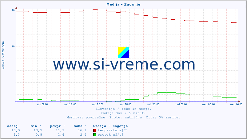 POVPREČJE :: Medija - Zagorje :: temperatura | pretok | višina :: zadnji dan / 5 minut.