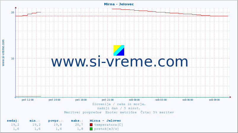 POVPREČJE :: Mirna - Jelovec :: temperatura | pretok | višina :: zadnji dan / 5 minut.