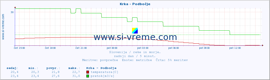 POVPREČJE :: Krka - Podbočje :: temperatura | pretok | višina :: zadnji dan / 5 minut.