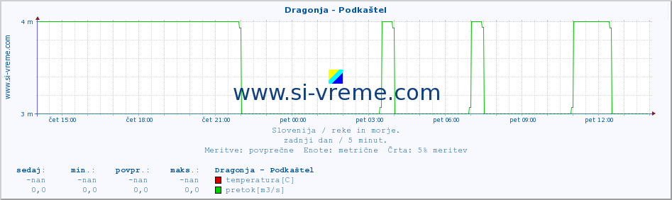 POVPREČJE :: Dragonja - Podkaštel :: temperatura | pretok | višina :: zadnji dan / 5 minut.