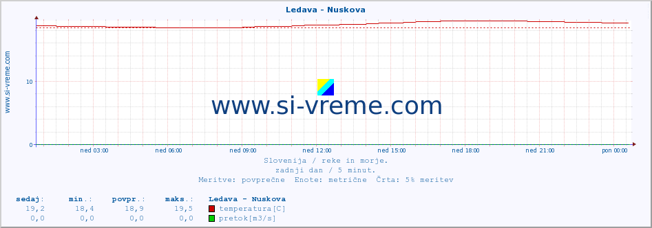 POVPREČJE :: Ledava - Nuskova :: temperatura | pretok | višina :: zadnji dan / 5 minut.