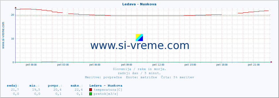 POVPREČJE :: Ledava - Nuskova :: temperatura | pretok | višina :: zadnji dan / 5 minut.