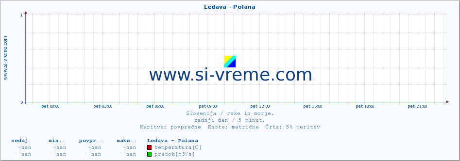 POVPREČJE :: Ledava - Polana :: temperatura | pretok | višina :: zadnji dan / 5 minut.