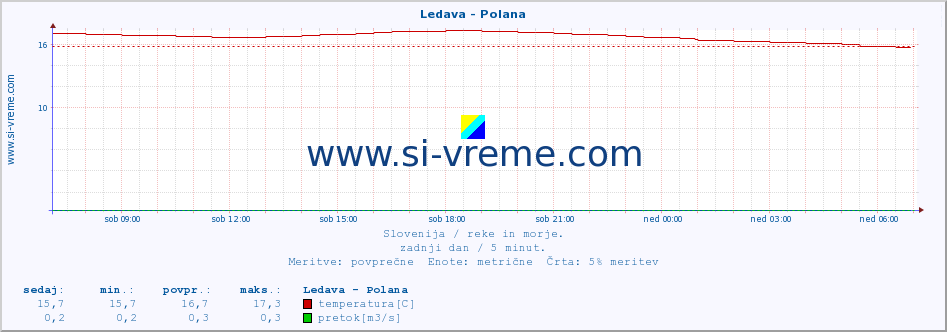 POVPREČJE :: Ledava - Polana :: temperatura | pretok | višina :: zadnji dan / 5 minut.