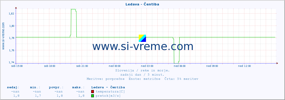 POVPREČJE :: Ledava - Čentiba :: temperatura | pretok | višina :: zadnji dan / 5 minut.