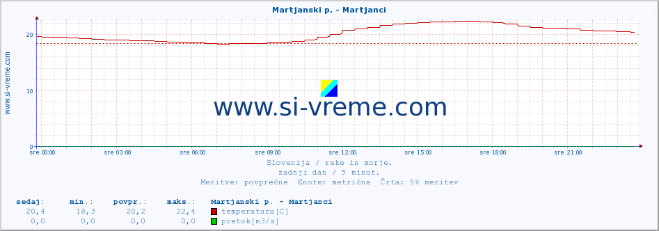 POVPREČJE :: Martjanski p. - Martjanci :: temperatura | pretok | višina :: zadnji dan / 5 minut.