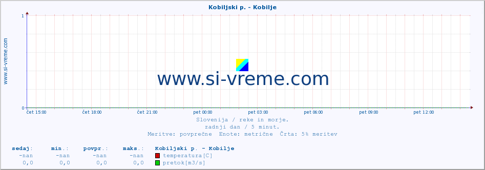 POVPREČJE :: Kobiljski p. - Kobilje :: temperatura | pretok | višina :: zadnji dan / 5 minut.