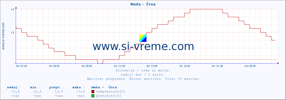 POVPREČJE :: Meža -  Črna :: temperatura | pretok | višina :: zadnji dan / 5 minut.