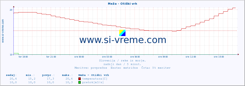 POVPREČJE :: Meža - Otiški vrh :: temperatura | pretok | višina :: zadnji dan / 5 minut.