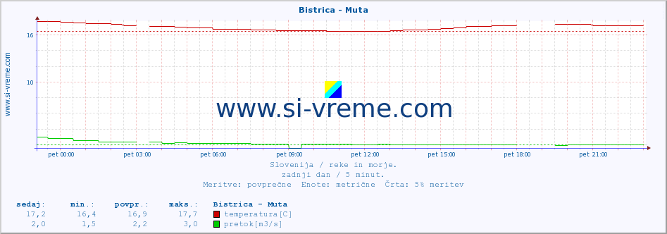 POVPREČJE :: Bistrica - Muta :: temperatura | pretok | višina :: zadnji dan / 5 minut.