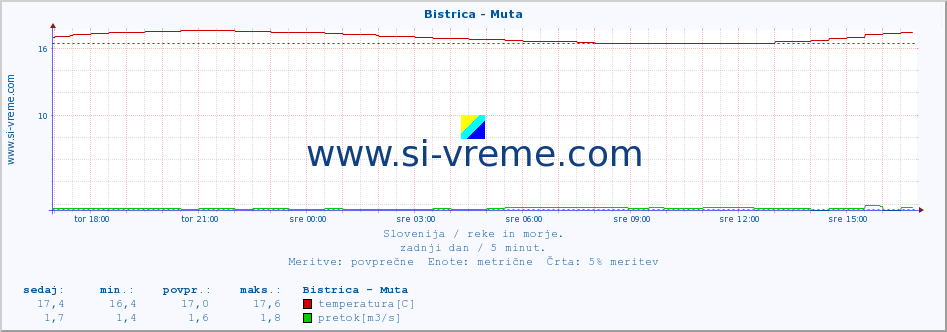 POVPREČJE :: Bistrica - Muta :: temperatura | pretok | višina :: zadnji dan / 5 minut.