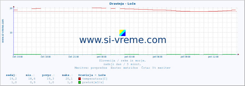 POVPREČJE :: Dravinja - Loče :: temperatura | pretok | višina :: zadnji dan / 5 minut.