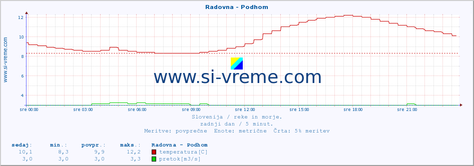 POVPREČJE :: Radovna - Podhom :: temperatura | pretok | višina :: zadnji dan / 5 minut.