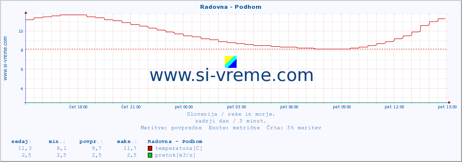 POVPREČJE :: Radovna - Podhom :: temperatura | pretok | višina :: zadnji dan / 5 minut.