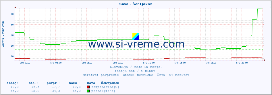 POVPREČJE :: Sava - Šentjakob :: temperatura | pretok | višina :: zadnji dan / 5 minut.