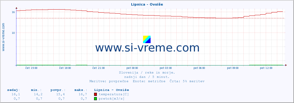 POVPREČJE :: Lipnica - Ovsiše :: temperatura | pretok | višina :: zadnji dan / 5 minut.