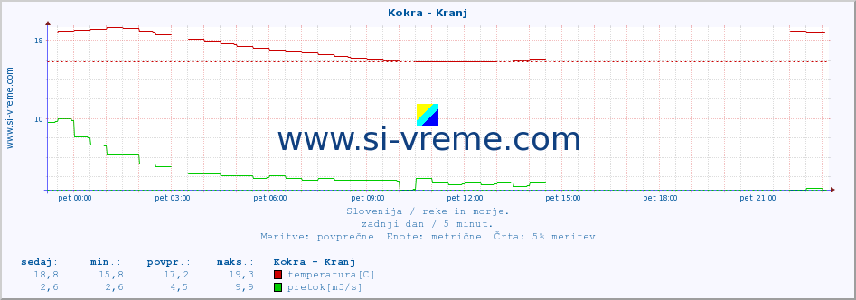 POVPREČJE :: Kokra - Kranj :: temperatura | pretok | višina :: zadnji dan / 5 minut.