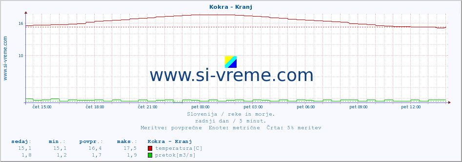 POVPREČJE :: Kokra - Kranj :: temperatura | pretok | višina :: zadnji dan / 5 minut.