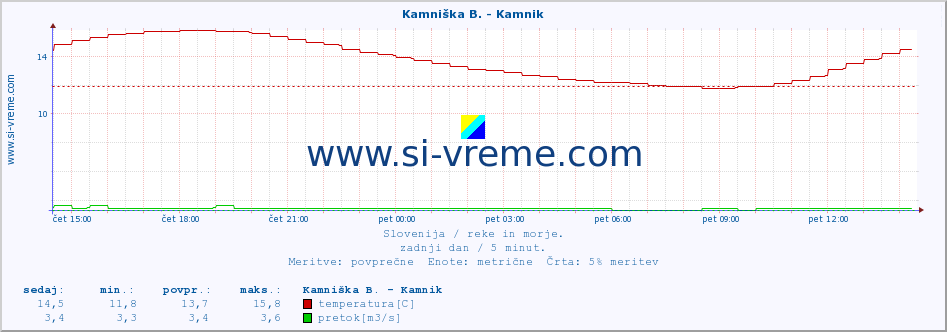 POVPREČJE :: Kamniška B. - Kamnik :: temperatura | pretok | višina :: zadnji dan / 5 minut.