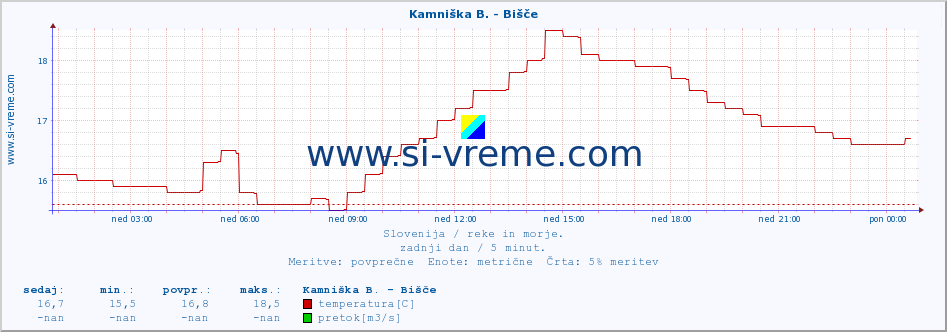 POVPREČJE :: Kamniška B. - Bišče :: temperatura | pretok | višina :: zadnji dan / 5 minut.