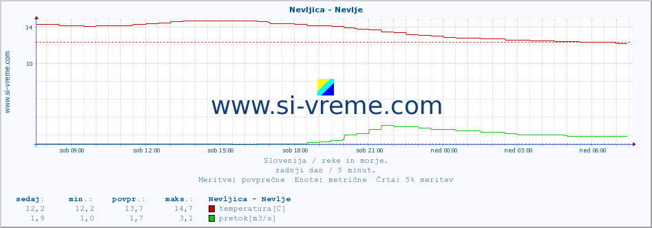 POVPREČJE :: Nevljica - Nevlje :: temperatura | pretok | višina :: zadnji dan / 5 minut.