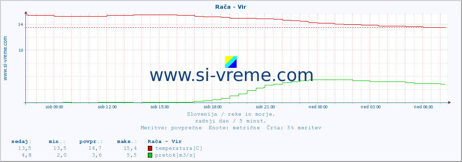 POVPREČJE :: Rača - Vir :: temperatura | pretok | višina :: zadnji dan / 5 minut.