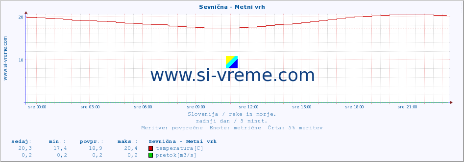 POVPREČJE :: Sevnična - Metni vrh :: temperatura | pretok | višina :: zadnji dan / 5 minut.