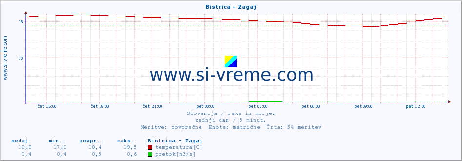 POVPREČJE :: Bistrica - Zagaj :: temperatura | pretok | višina :: zadnji dan / 5 minut.