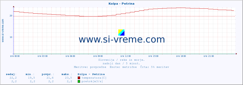 POVPREČJE :: Kolpa - Petrina :: temperatura | pretok | višina :: zadnji dan / 5 minut.