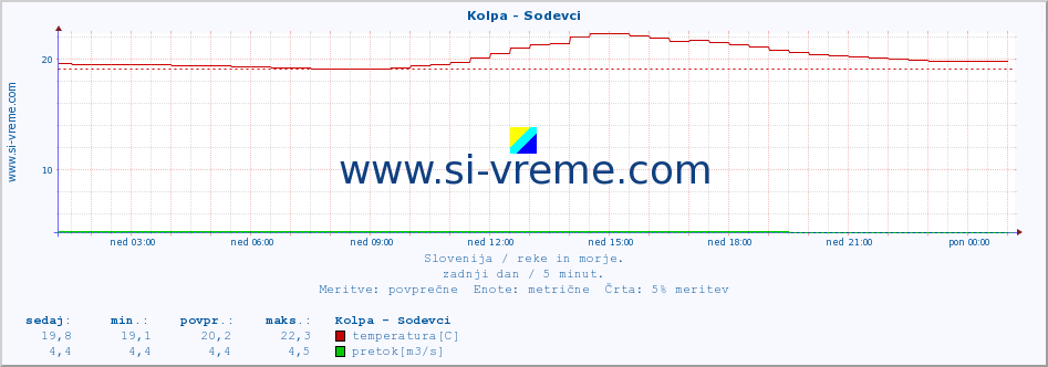 POVPREČJE :: Kolpa - Sodevci :: temperatura | pretok | višina :: zadnji dan / 5 minut.