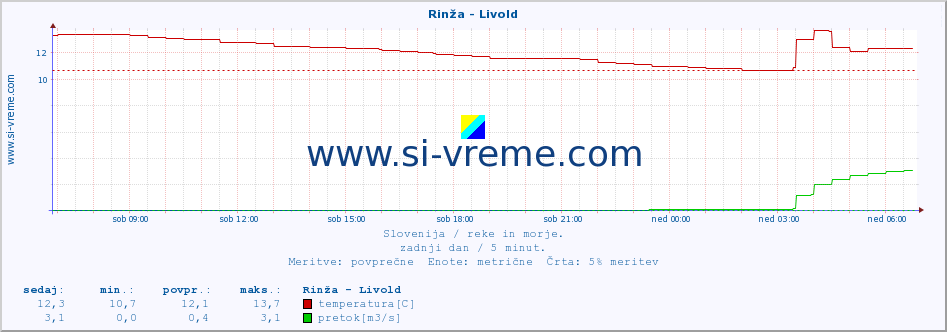 POVPREČJE :: Rinža - Livold :: temperatura | pretok | višina :: zadnji dan / 5 minut.