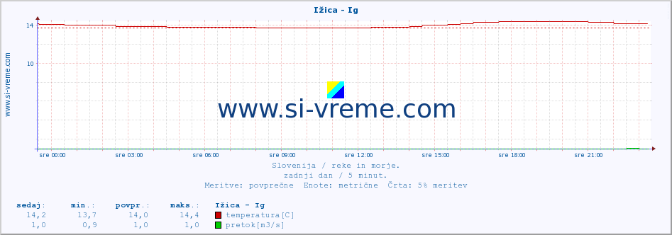 POVPREČJE :: Ižica - Ig :: temperatura | pretok | višina :: zadnji dan / 5 minut.